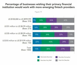 Opportunities for fintechs mount as banks further transform digital back-end, payments: report