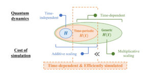 Simulação hamiltoniana ótima para sistemas periódicos de tempo