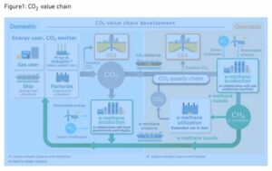 Osaka Gas och MHI ska samarbeta i utveckling av CO2-värdekedjan för CCUS