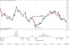 OsMA and Zigzag INT Divergence Forex Trading Strategy for MT5