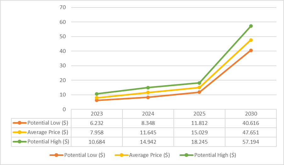 Polkadot 价格预测 2023、2024、2025：今年 DOT 价格会上涨吗？