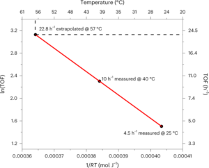 Primær rolle af fototermisk opvarmning i lysdrevet reduktion af nitroarener