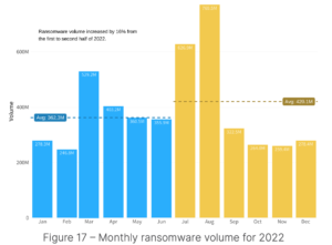 Ransomware, Wiper, Botnet Attacks Are on the Rise Warns Fortinet