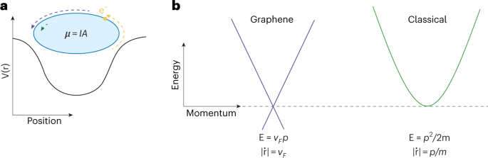 Relativistiske kvantefenomener i grafen kvanteprikker