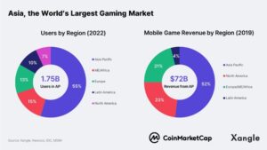 Research Shows Asia as Center of Blockchain Gaming