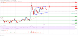 Ripple Price Analysis: More Gains Possible Above $0.48