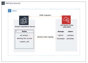 Kontrola dostępu oparta na rolach w usłudze Amazon OpenSearch poprzez integrację SAML z AWS IAM Identity Center