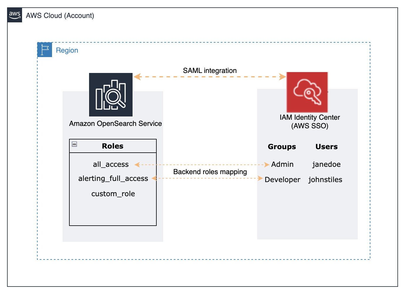 Role-based access control in Amazon OpenSearch Service via SAML integration with AWS IAM Identity Center