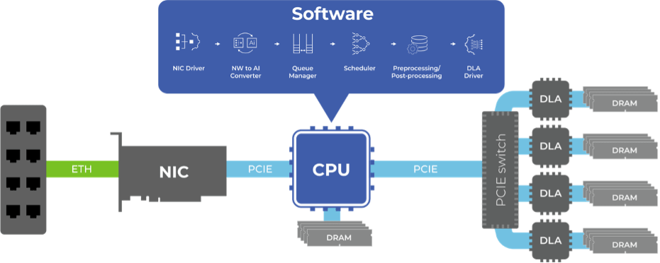 The software stack for CPU-based AI servers