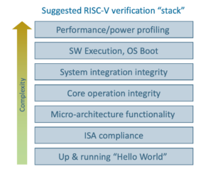 Escalado de la pila de verificación RISC-V
