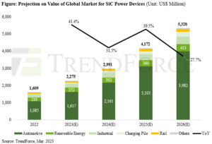 SiC-strømforsyningsmarkedet vokser med 41.4 % til 2.28 mia. USD i 2023