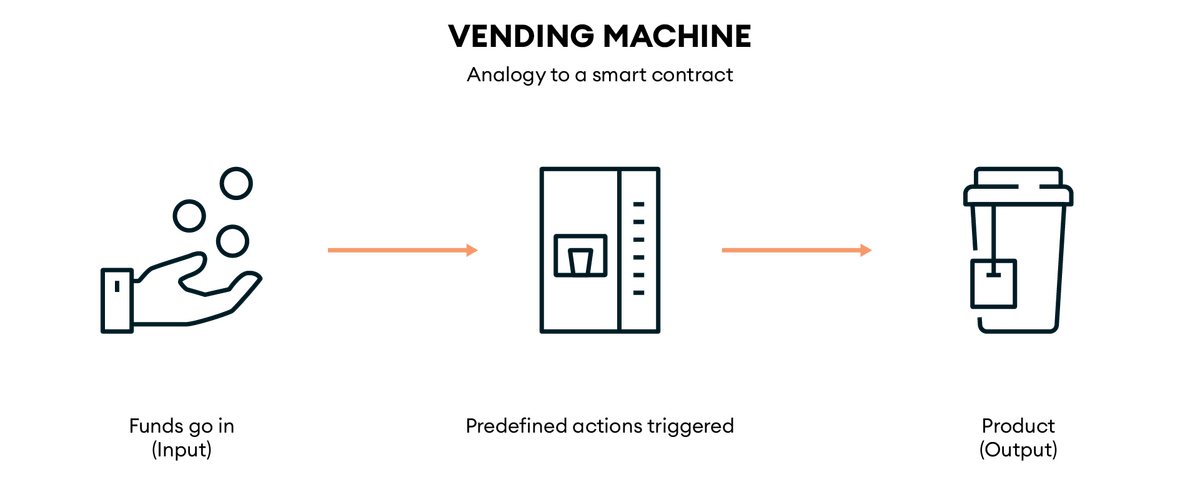 Diagrama de contrato inteligente de máquina expendedora.