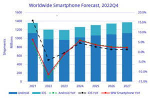 Le spedizioni di smartphone diminuiranno dell'1.1% nel 2023, invece della precedente previsione di crescita del 2.8%