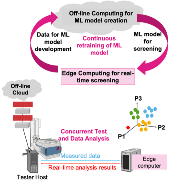 Fig. 1: The ML model development retraining cycle feeds data into ACS Edge, which communicates with the V93000 for concurrent test and data analysis. Source: Advantest