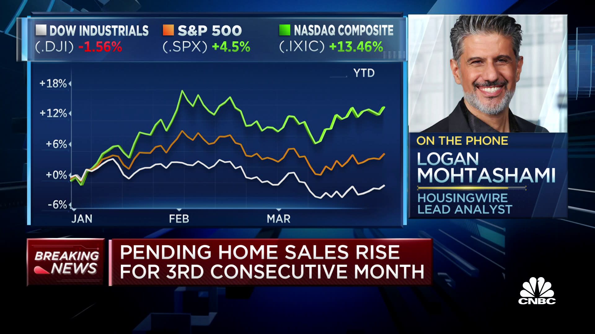 Η Fed δεν θα είναι ικανοποιημένη μέχρι να δει ένα διάλειμμα στην αγορά εργασίας, λέει ο Mohtashami της HousingWire