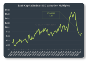 Los tres mínimos de valoración en SaaS: 2013, 2016 y 2022