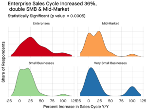 La tipica startup ha visto un aumento del 24% del ciclo di vendita nel 2023