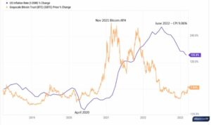 This Chart Says Bitcoin Is A Leading Indicator For Inflation