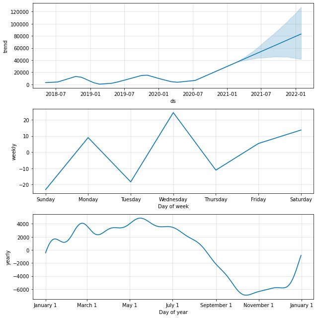 Time Series Forecasting with statsmodels and Prophet