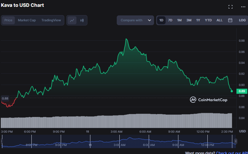 KAVA/USD 24-hour price chart (source: CoinMarketCap)