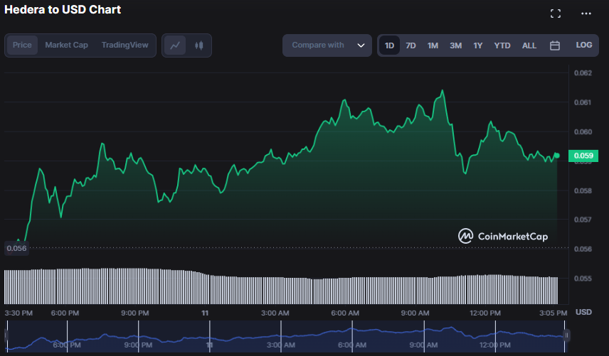HBAR/USD 24-hour price chart (source: CoinMarketCap)