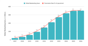 Neobanks hàng đầu năm 2023: Cách mạng hóa ngành ngân hàng