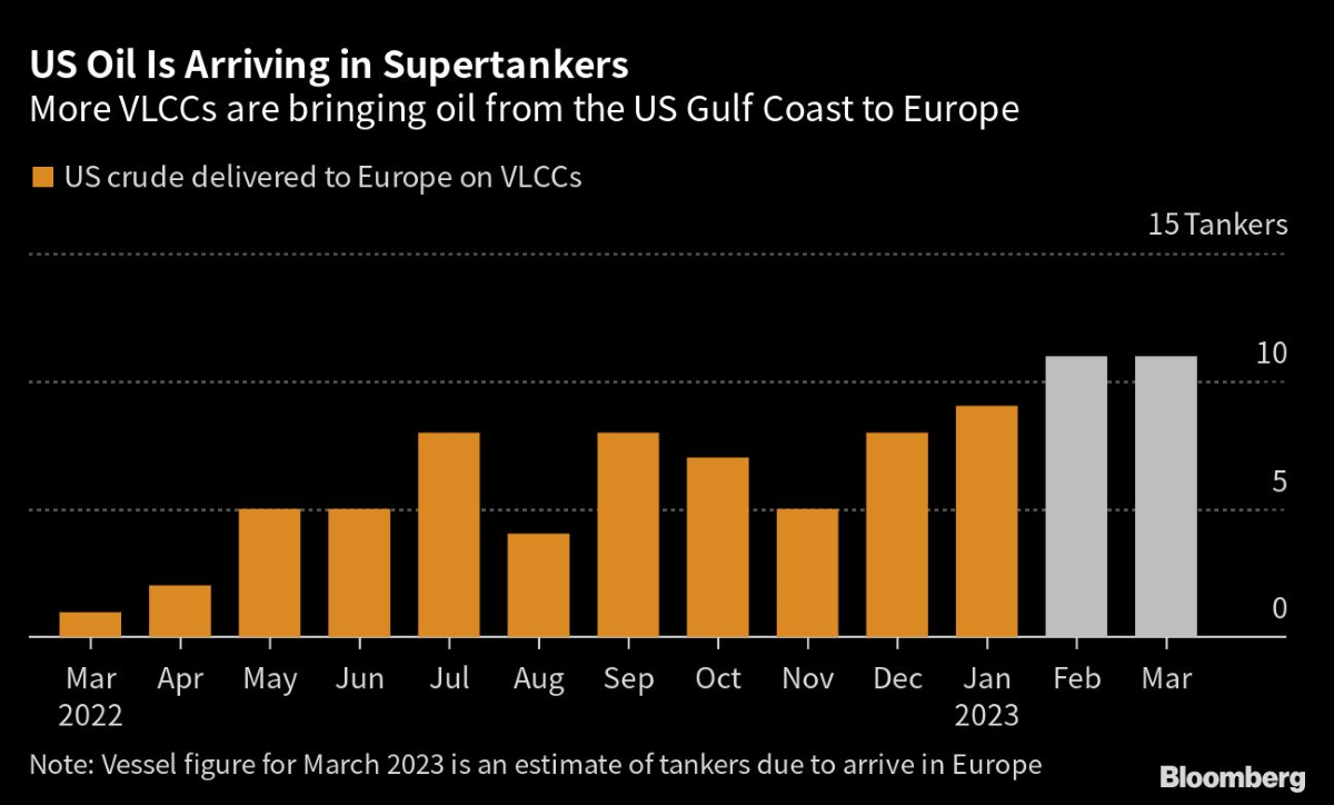 Traders Marshal en flåde af supertankere til at transportere amerikansk olie til Europa