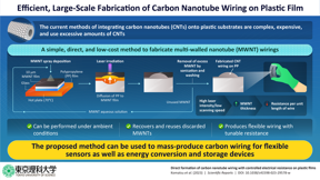 محققان TUS یک رویکرد ساده و ارزان برای ساخت سیم‌کشی نانولوله‌های کربنی بر روی فیلم‌های پلاستیکی پیشنهاد می‌کنند: روش پیشنهادی سیم‌کشی مناسبی برای توسعه دستگاه‌های تمام کربنی، از جمله حسگرهای انعطاف‌پذیر و دستگاه‌های تبدیل و ذخیره انرژی تولید می‌کند.