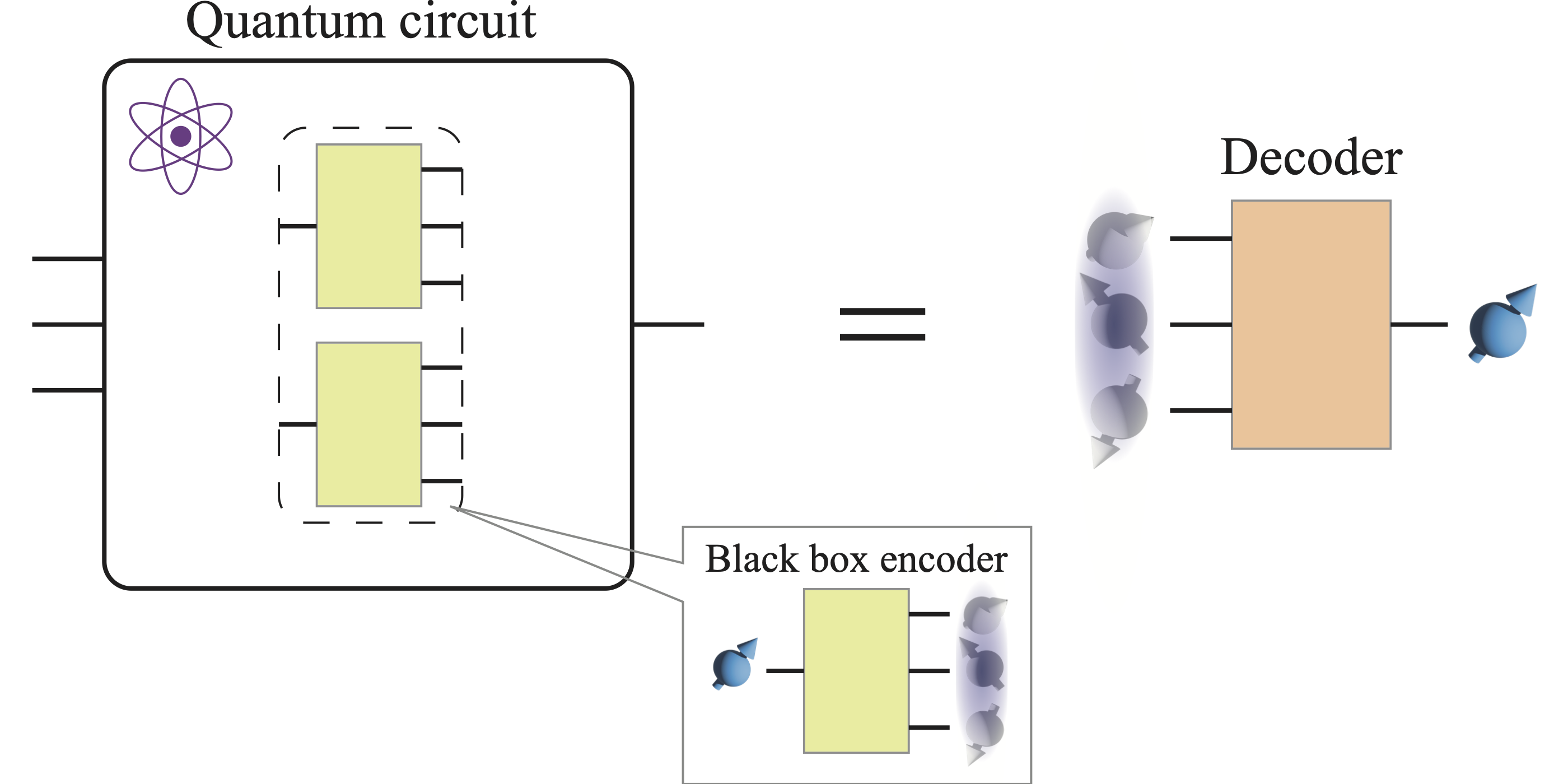 Universell konstruksjon av dekodere fra koding av svarte bokser