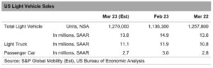 US auto sales sustain muted progress in March