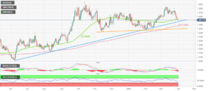 USD/CAD Price Analysis: Bears approach multi-month-old support near 1.3470