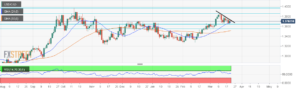 USD/CAD Price Analysis: Revisits 1.3700 mark, as the market awaits Fed decision
