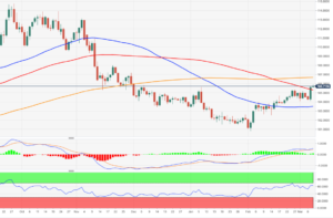 USD Index Price Analysis: Next on the upside comes the 200-day SMA