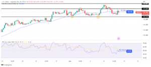 USD/JPY Price Analysis: BoJ Holds Rates at Last Policy