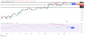 USD/JPY Price Analysis: No Respite for JPY Amid Higher Inflation