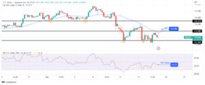 USD/JPY Price Analysis: Risk-on Sentiment Weighing Down USD