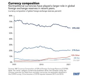 Το USD χάνει την κατάσταση του αποθεματικού του; Τι σημαίνει για το Bitcoin