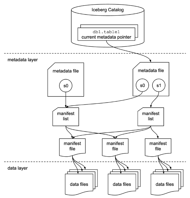 Use Apache Iceberg en un lago de datos para admitir el procesamiento de datos incremental