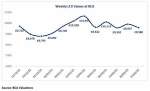 Los valores de LCV usados ​​​​se mantienen "robustos" en febrero, dice BCA
