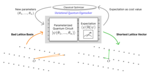 Lühima vektori probleemi variatsioonilised kvantlahendused