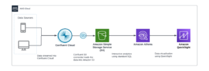 Visualiser Confluent-data i Amazon QuickSight ved hjelp av Amazon Athena