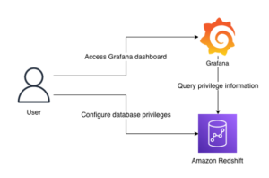 Trực quan hóa các đặc quyền cơ sở dữ liệu trên Amazon Redshift bằng Grafana