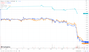 Cotygodniowe podsumowanie rynku: Bitcoin spada poniżej 20,000 XNUMX USD wraz z upadkiem Silvergate, rosną obawy dotyczące podwyżek stóp
