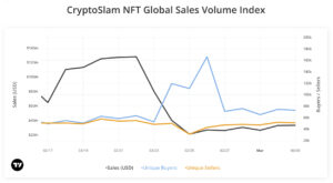 Weekly NFT sales drop, unique buyers surge amid Coinbase’s new NFT airdrop
