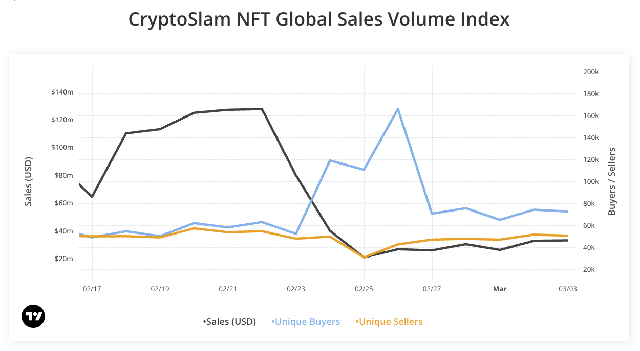 Doanh số NFT hàng tuần giảm, số người mua tăng đột biến trong đợt airdrop NFT mới của Coinbase
