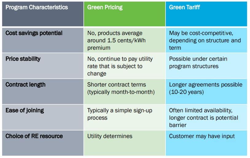 What are Renewable Energy Credits vs. Carbon Credits