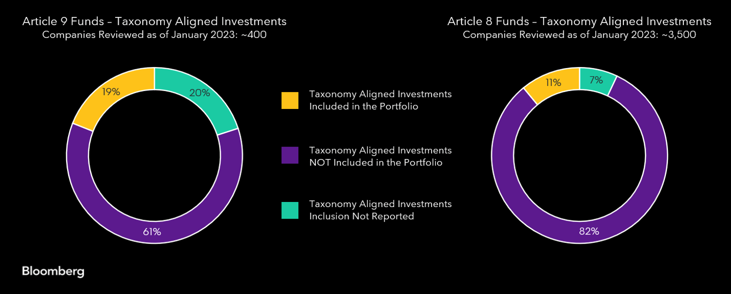 Gebaseerd op Bloomberg's beoordeling van ongeveer 4,000 openbaarmakingen van artikel 8 en 9 fondsen via de Europese ESG-sjabloon (EET).