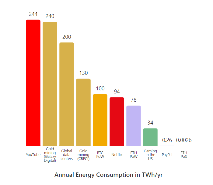 גרף המציג את צריכת האנרגיה של Ethereum