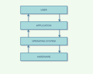什么是操作系统 (OS)？ 定义、类型和函数