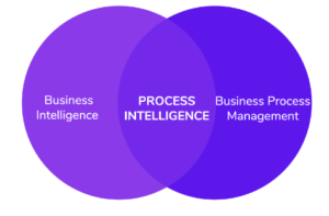 Mis on protsessi intelligentsus?